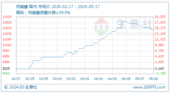 5月17日生意社丙烯腈基准价为10575.00元/吨