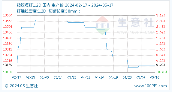 5月17日生意社粘胶短纤1.2D基准价为13180.00元/吨
