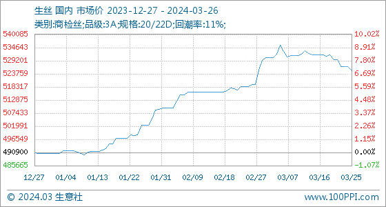 3月26日生意社生丝基准价为525150.00元/吨