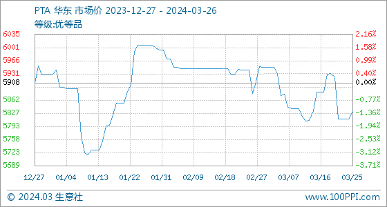3月26日生意社PTA基准价为5833.00元/吨