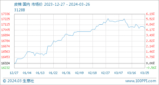 3月26日生意社皮棉基准价为17041.17元/吨