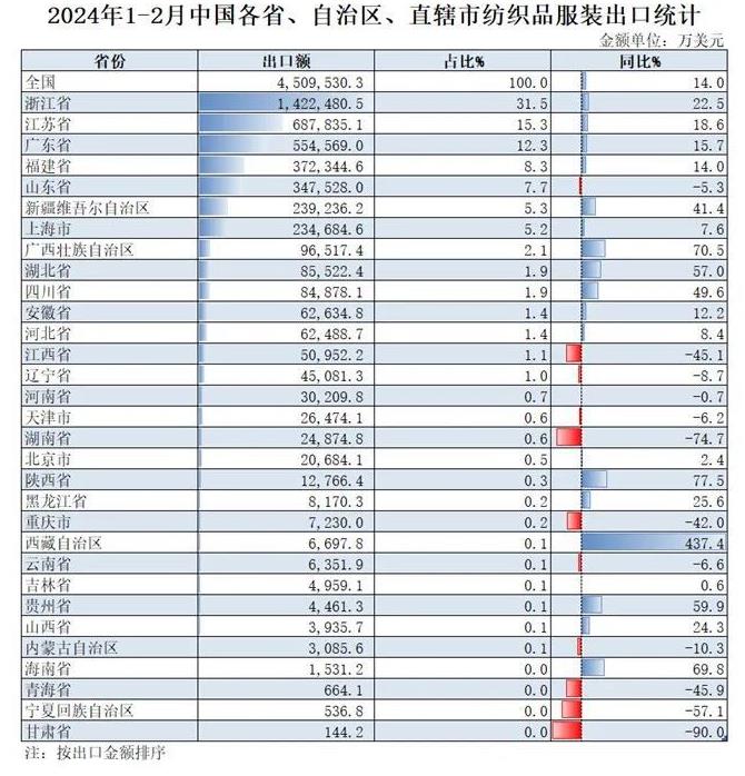 1-2月纺织服装累计出口450.95亿美元，前五位这几个省占比超七成