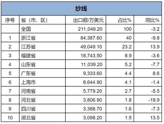 1-2月纺织服装累计出口450.95亿美元，前五位这几个省占比超七成