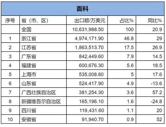 1-2月纺织服装累计出口450.95亿美元，前五位这几个省占比超七成