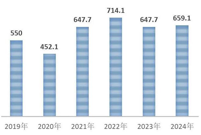 今年一季度全国纺织品服装出口同比增长2%