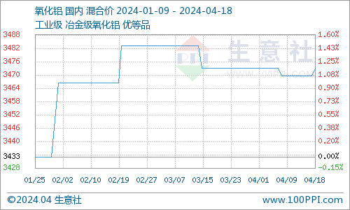 氧化铝现货稳中微涨 下游企业复产积极性较好