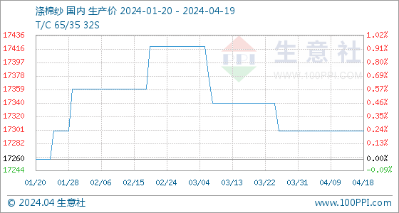 4月19日生意社涤棉纱基准价为17300.00元/吨