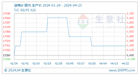 4月23日生意社涤棉纱基准价为17300.00元/吨