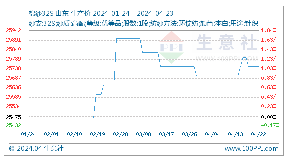 4月23日生意社棉纱32S基准价为25750.00元/吨