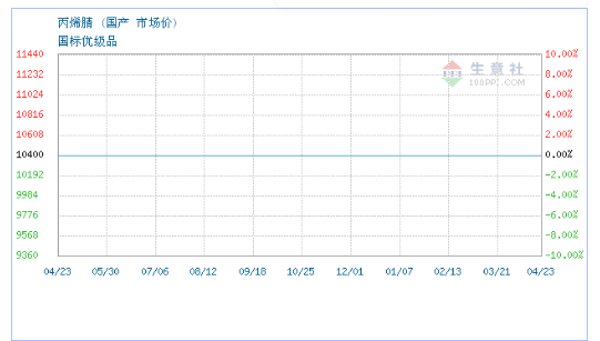 04月23日国产丙烯腈为10400元