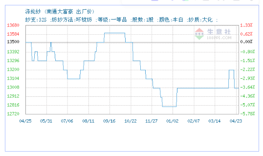 04月23日南通大富豪32S涤纶纱为13000元