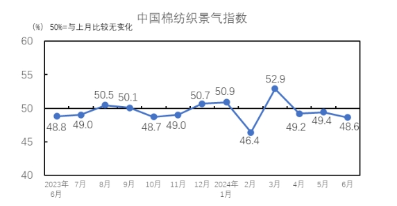 6月中国棉纺织行业景气报告：所有指数落入荣枯线下 ，酷暑淡季行情寒意凸显！