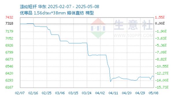 涤纶短纤价格走势（当前参考价为：6313.75元/吨）