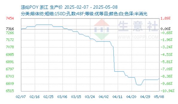 涤纶POY价格走势（当前参考价为：6662.50元/吨）
