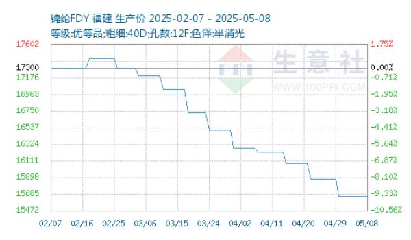 锦纶FDY价格走势（当前参考价为：15650.00元/吨）