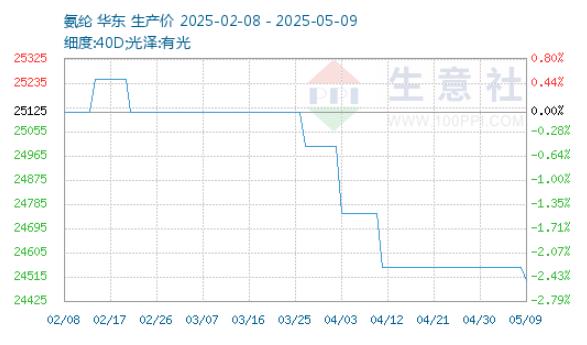 氨纶价格走势（当前参考价为：24550.00元/吨）