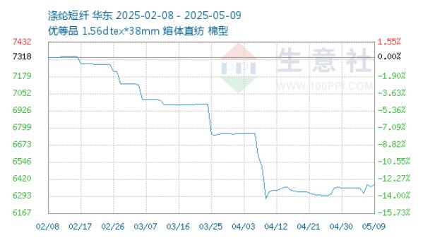 涤纶短纤价格走势（当前参考价为：6377.50元/吨）