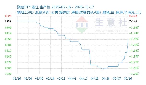 涤纶DTY 价格走势图（当前参考价为：8193.75元/吨）