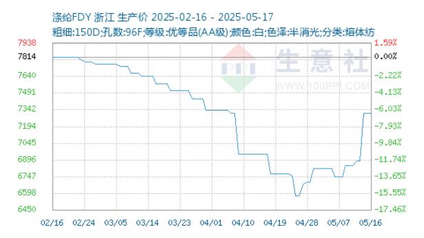 涤纶FDY 价格走势（当前参考价为：7314.00元/吨）
