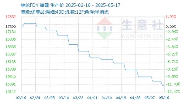 锦纶DTY 价格走势（ 当前参考价为：14780.00元/吨）