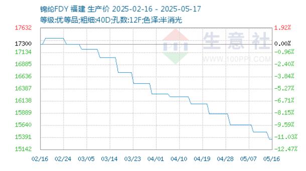 锦纶FDY 价格走势（当前参考价为：15350.00元/吨）