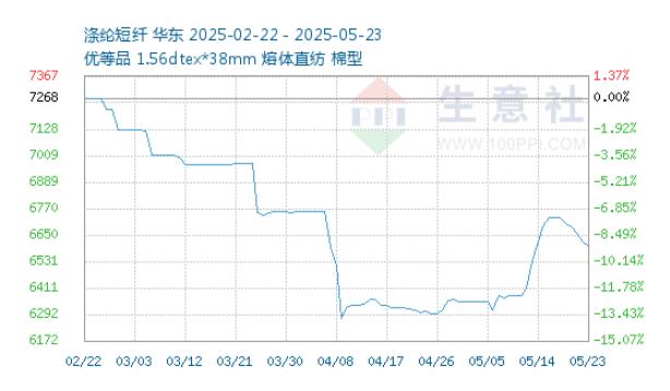 涤纶短纤价格走势(当前参考价为：6660.00元/吨)