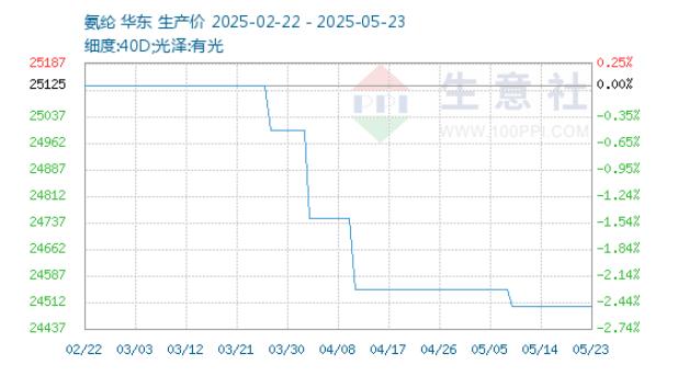 氨纶价格走势（当前参考价为：24500.00元/吨）