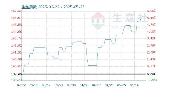 生丝价格走势（当前参考价为：471500.00元/吨）