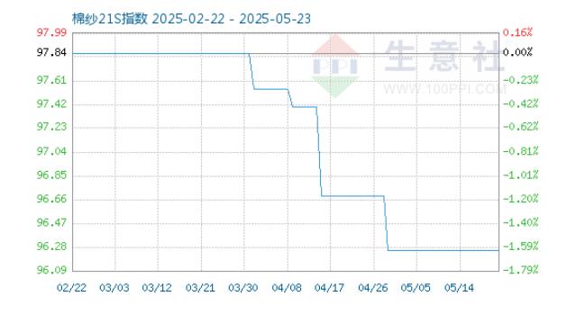 棉纱21S价格走势（当前参考价为：22266.67元/吨）