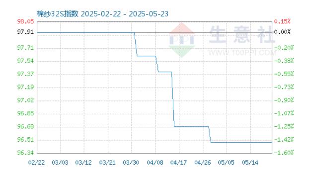 棉纱32S价格走势（当前参考价为：23775.00元/吨）