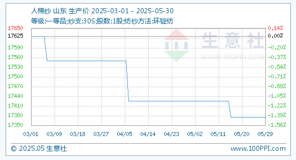 5月30日生意社人棉纱基准价为17375.00元/吨