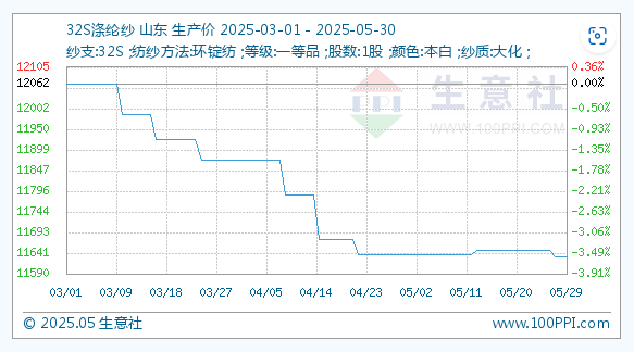 5月30日生意社32S涤纶纱基准价为11633.33元/吨