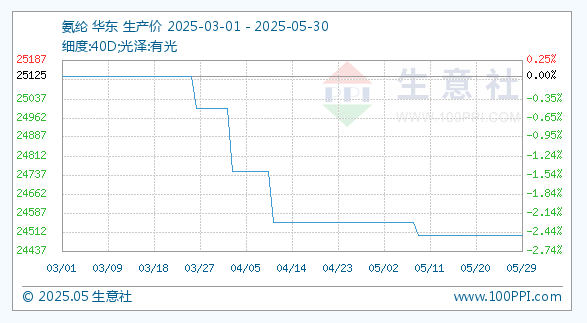 5月30日生意社氨纶基准价为24500.00元/吨