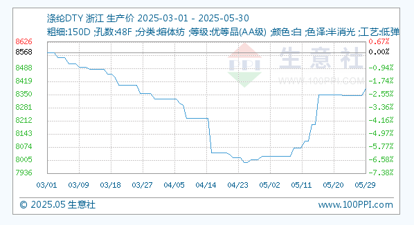 5月30日生意社涤纶DTY基准价为8381.25元/吨