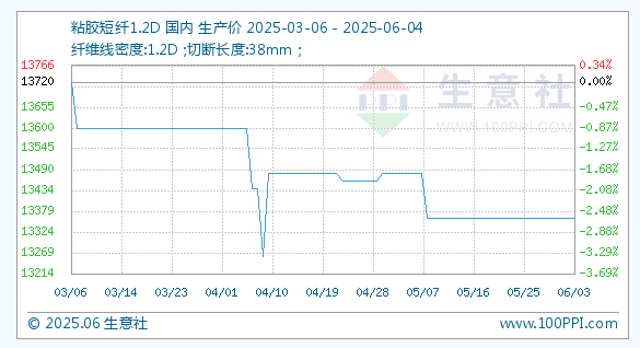6月4日生意社粘胶短纤1.2D基准价为13360.00元/吨