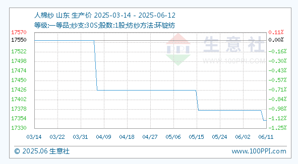6月12日生意社人棉纱基准价为17350.00元/吨