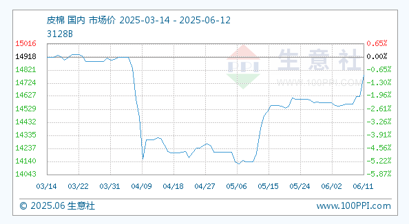 6月12日生意社皮棉基准价为14783.00元/吨