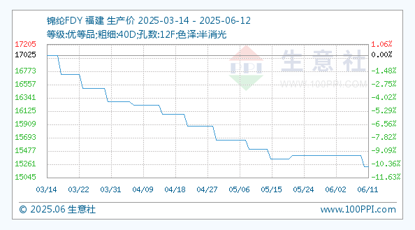 6月12日生意社锦纶FDY基准价为15225.00元/吨