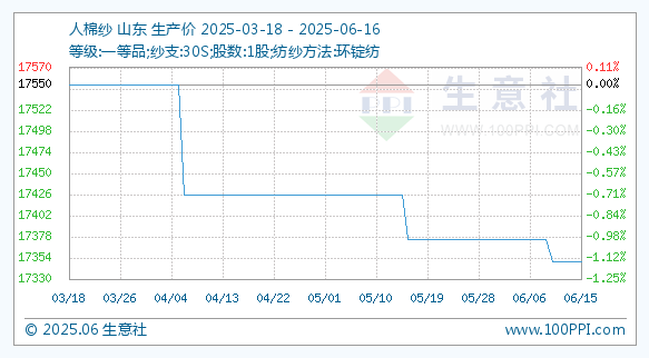6月16日生意社人棉纱基准价为17350.00元/吨
