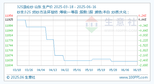 6月16日生意社32S涤纶纱基准价为11633.33元/吨