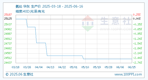 6月16日生意社氨纶基准价为24500.00元/吨