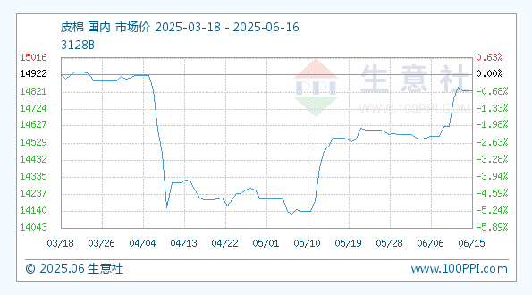 6月16日生意社皮棉基准价为14831.17元/吨