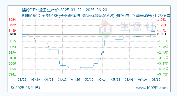 6月20日生意社涤纶DTY基准价为8512.50元/吨