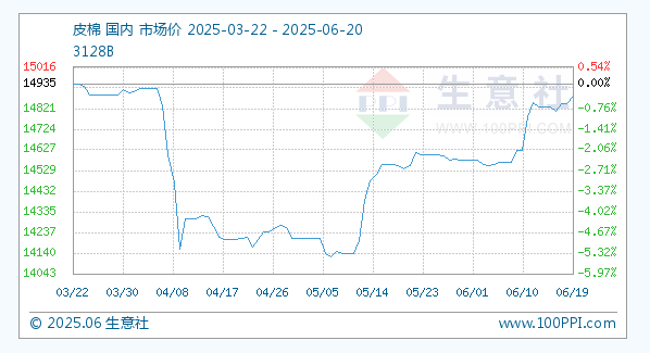 6月20日生意社皮棉基准价为14882.00元/吨