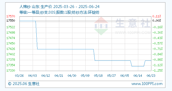 6月24日生意社人棉纱基准价为17375.00元/吨