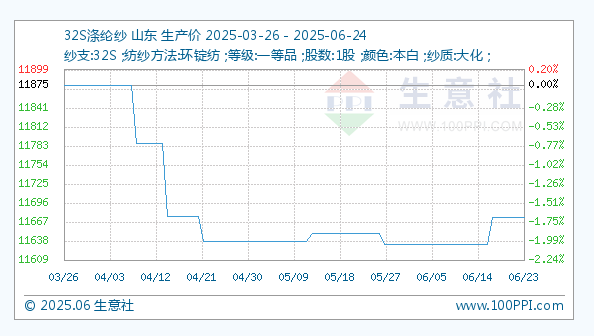 6月24日生意社32S涤纶纱基准价为11673.33元/吨