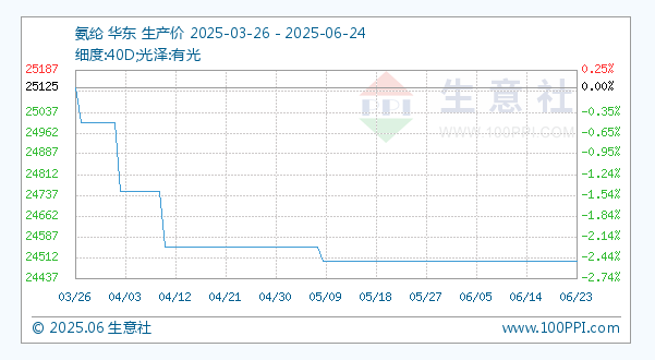 6月24日生意社氨纶基准价为24500.00元/吨