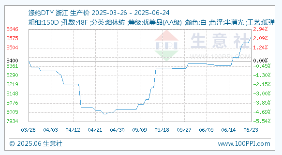 6月24日生意社涤纶DTY基准价为8587.50元/吨