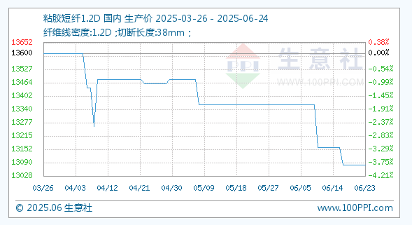 6月24日生意社粘胶短纤1.2D基准价为13080.00元/吨