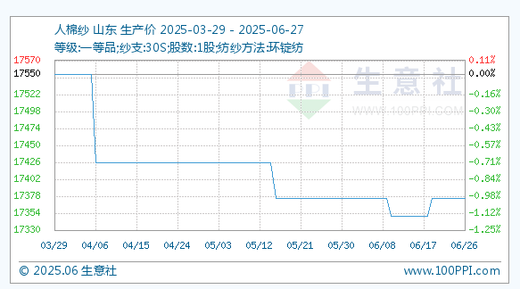6月27日生意社人棉纱基准价为17375.00元/吨